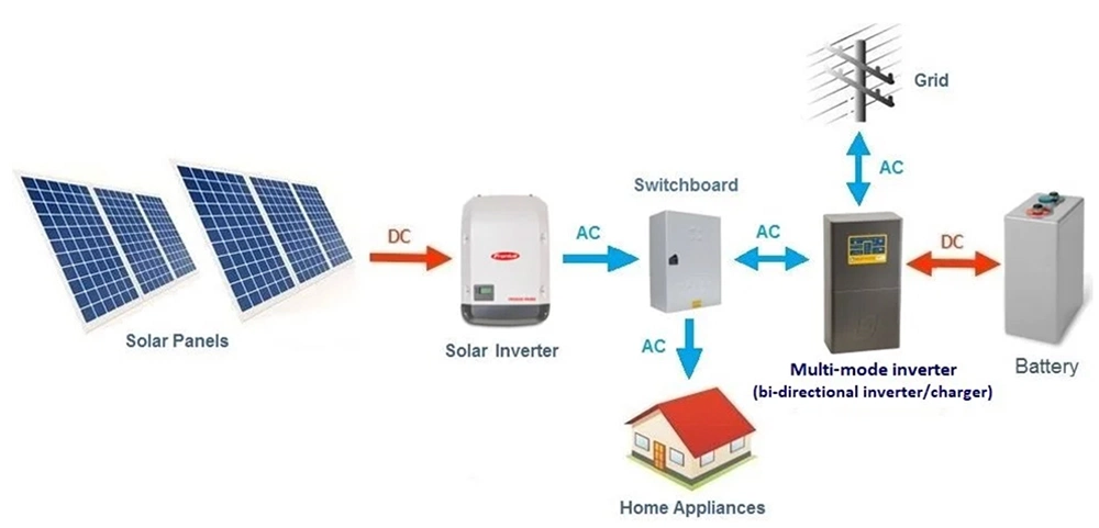 Hệ thống AC-Coupled