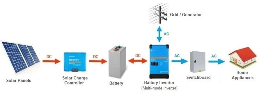 Hệ thống ghép nối DC